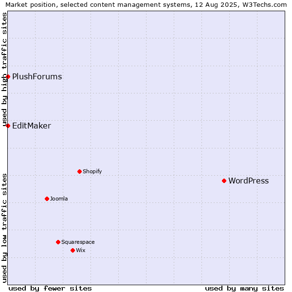 Market position of WordPress vs. EditMaker vs. PlushForums
