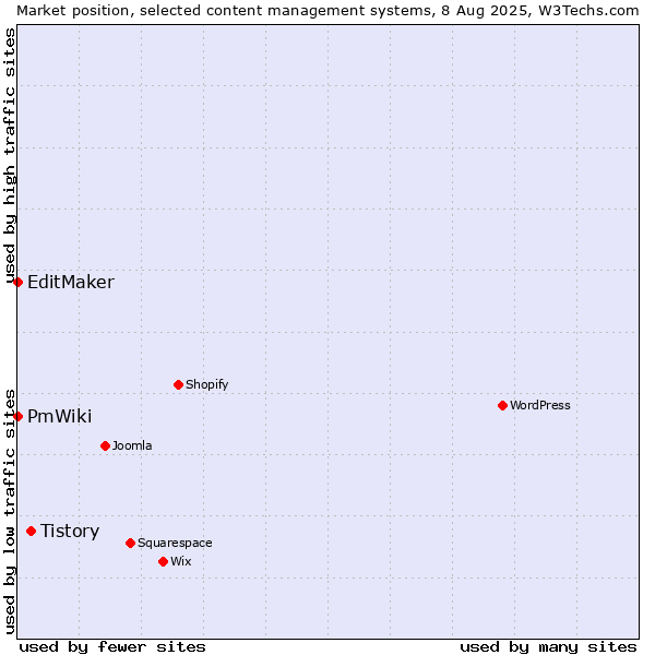 Market position of Tistory vs. EditMaker vs. PmWiki