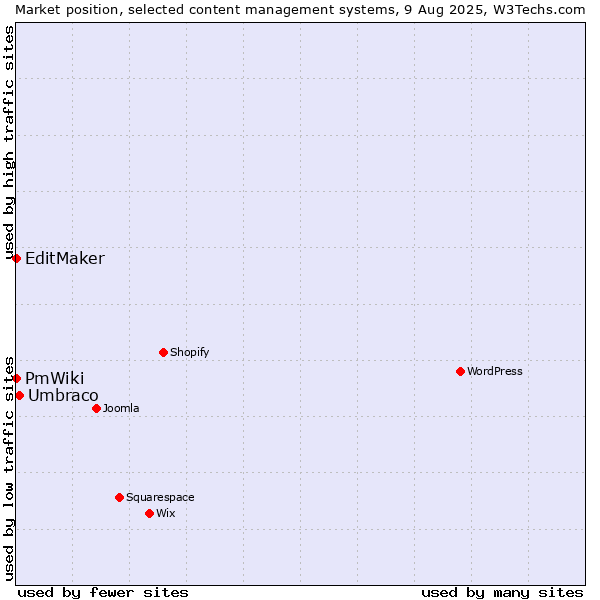 Market position of Umbraco vs. EditMaker vs. PmWiki