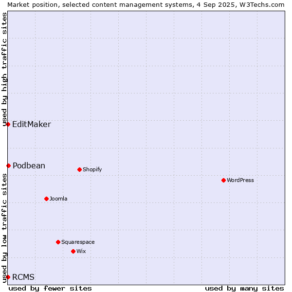Market position of Podbean vs. EditMaker vs. RCMS