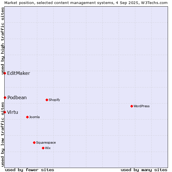 Market position of Podbean vs. Virtu vs. EditMaker