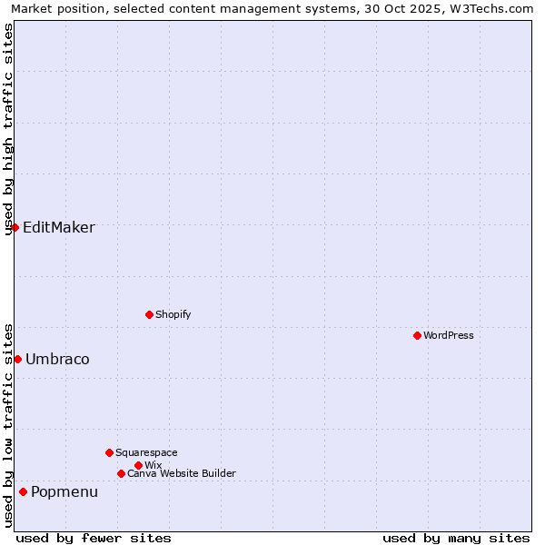 Market position of Popmenu vs. Umbraco vs. EditMaker