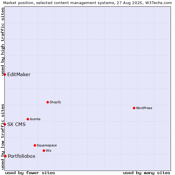 Market position of Portfoliobox vs. EditMaker vs. SX CMS