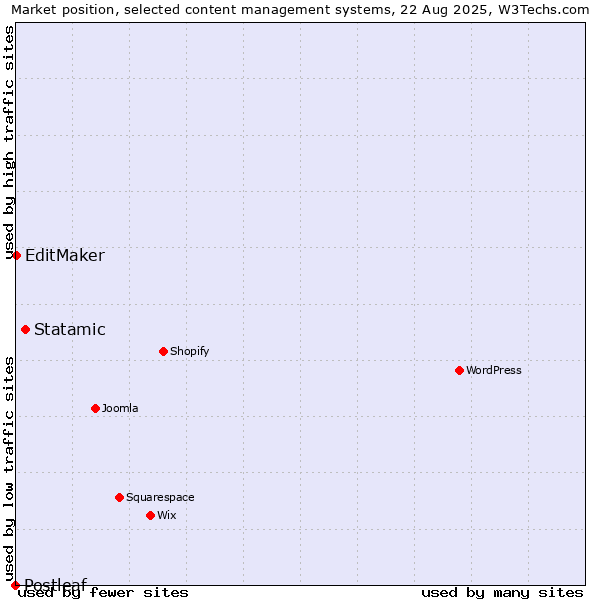 Market position of Statamic vs. EditMaker vs. Postleaf