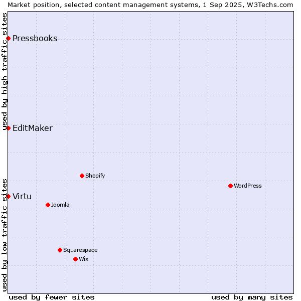 Market position of Virtu vs. EditMaker vs. Pressbooks