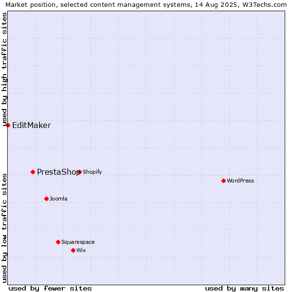 Market position of PrestaShop vs. EditMaker