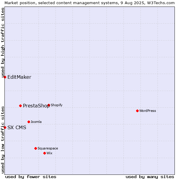Market position of PrestaShop vs. EditMaker vs. SX CMS
