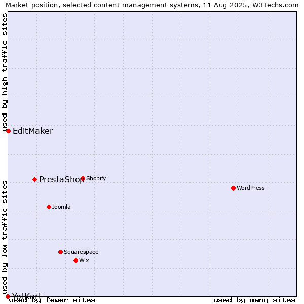 Market position of PrestaShop vs. EditMaker vs. Yo!Kart