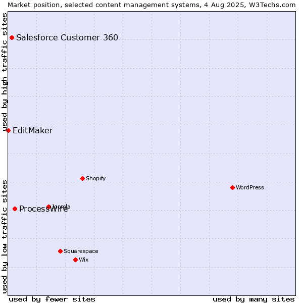 Market position of ProcessWire vs. Salesforce Customer 360 vs. EditMaker