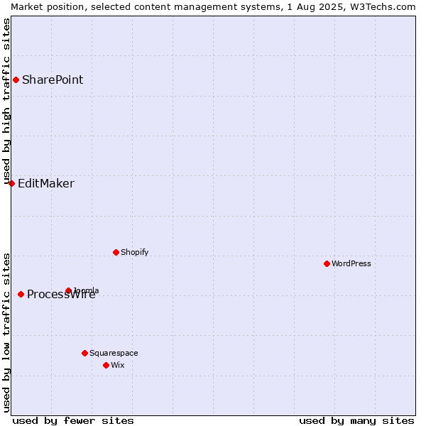 Market position of ProcessWire vs. SharePoint vs. EditMaker