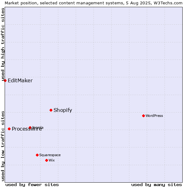 Market position of Shopify vs. ProcessWire vs. EditMaker