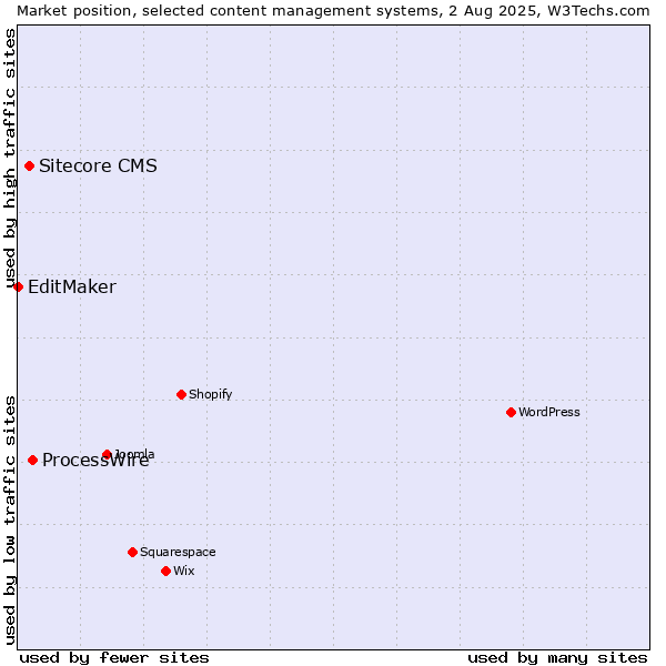 Market position of ProcessWire vs. Sitecore CMS vs. EditMaker