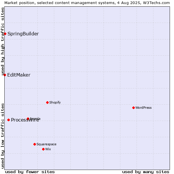 Market position of ProcessWire vs. SpringBuilder vs. EditMaker