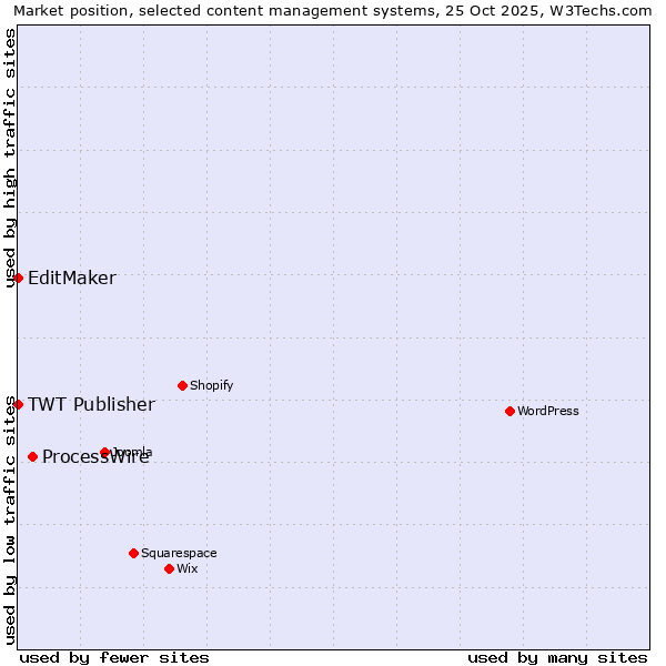 Market position of ProcessWire vs. TWT Publisher vs. EditMaker
