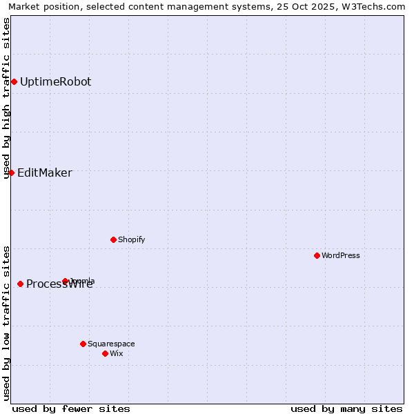 Market position of ProcessWire vs. UptimeRobot vs. EditMaker