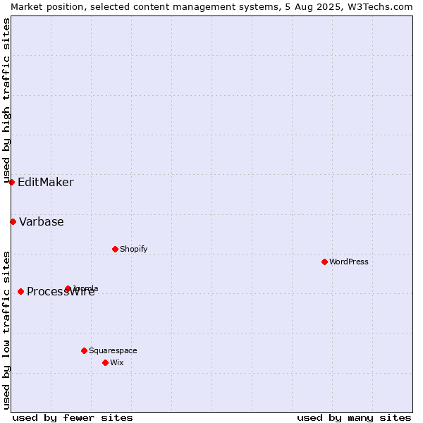 Market position of ProcessWire vs. Varbase vs. EditMaker