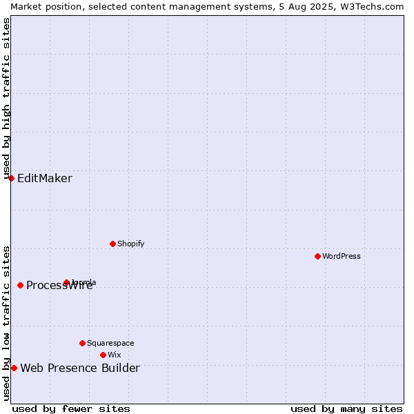 Market position of ProcessWire vs. Web Presence Builder vs. EditMaker
