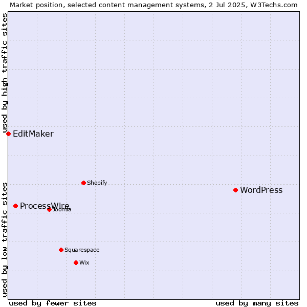 Market position of WordPress vs. ProcessWire vs. EditMaker