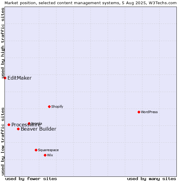 Market position of Beaver Builder vs. ProcessWire vs. EditMaker