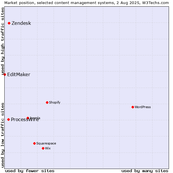 Market position of Zendesk vs. ProcessWire vs. EditMaker