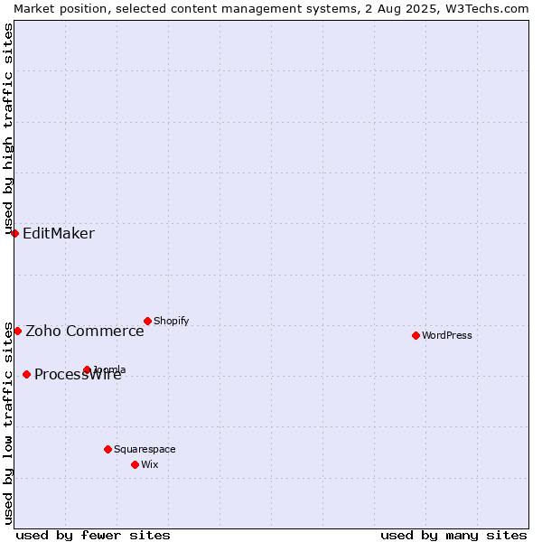 Market position of ProcessWire vs. Zoho Commerce vs. EditMaker