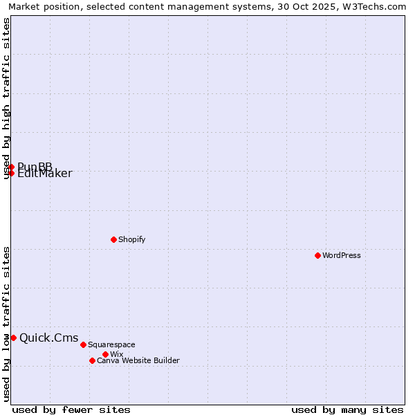 Market position of Quick.Cms vs. PunBB vs. EditMaker