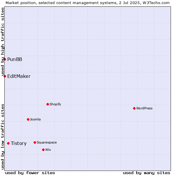 Market position of Tistory vs. PunBB vs. EditMaker