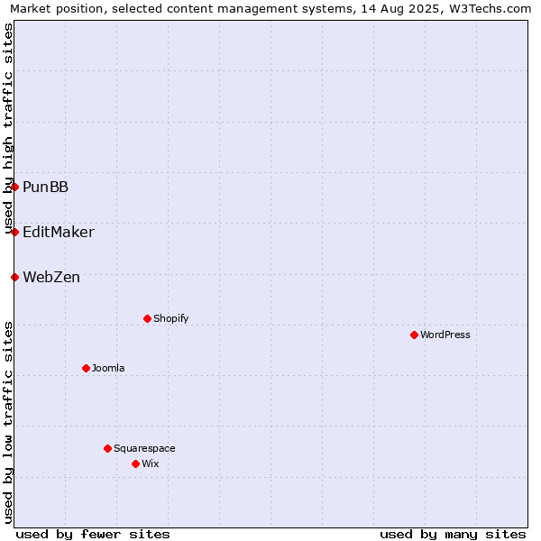 Market position of PunBB vs. EditMaker vs. WebZen