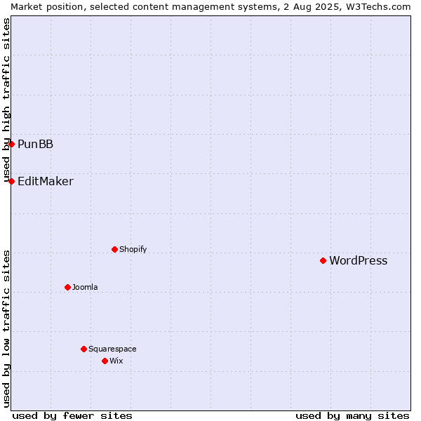 Market position of WordPress vs. PunBB vs. EditMaker