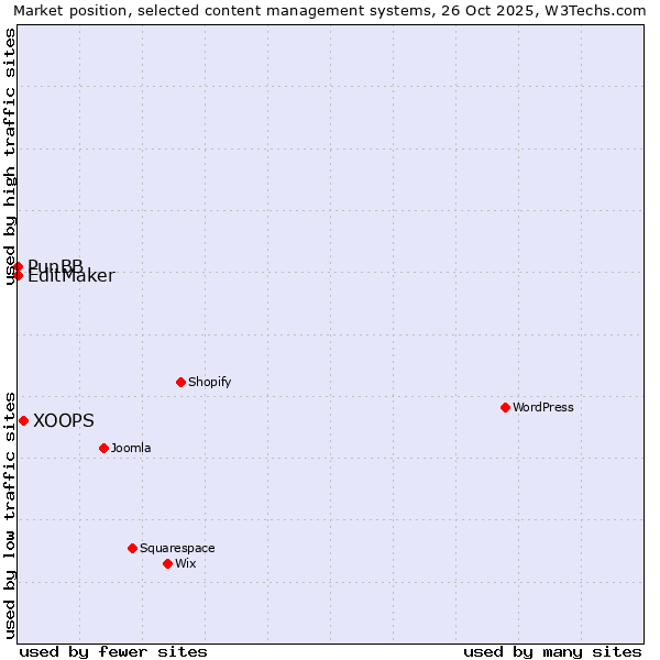 Market position of XOOPS vs. PunBB vs. EditMaker