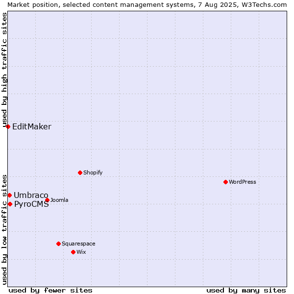 Market position of PyroCMS vs. Umbraco vs. EditMaker