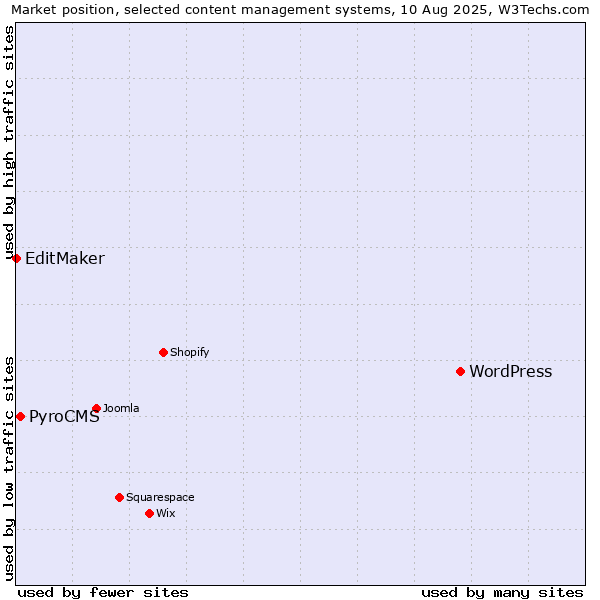 Market position of WordPress vs. PyroCMS vs. EditMaker