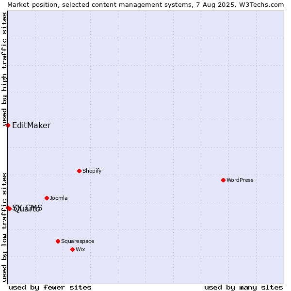 Market position of Quarto vs. EditMaker vs. SX CMS