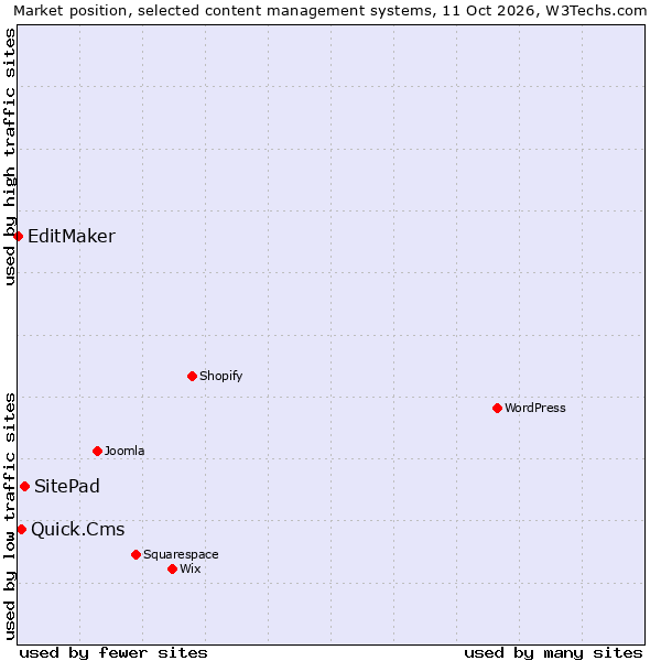 Market position of SitePad vs. Quick.Cms vs. EditMaker