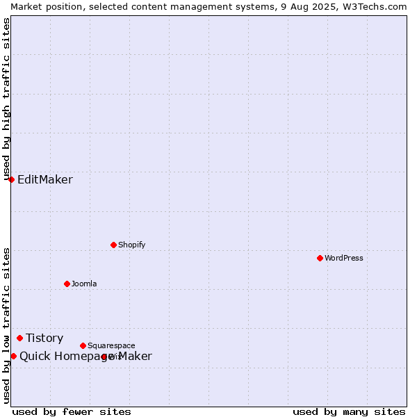 Market position of Tistory vs. Quick Homepage Maker vs. EditMaker
