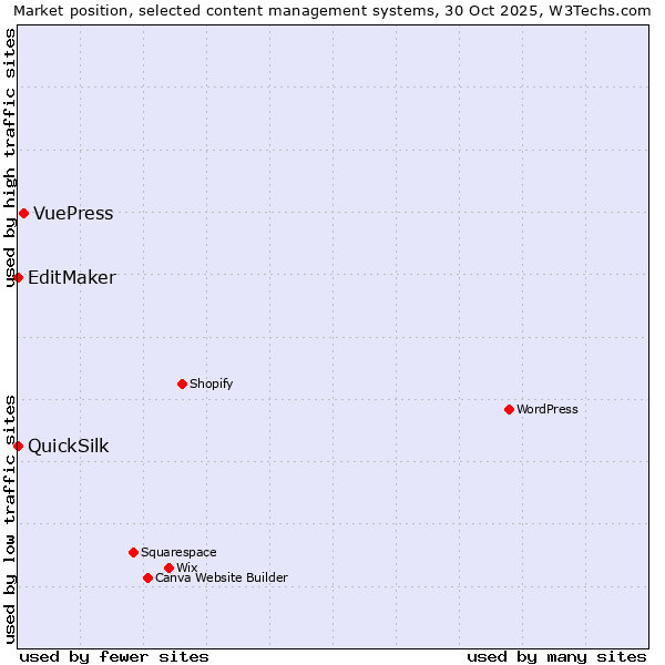 Market position of VuePress vs. EditMaker vs. QuickSilk