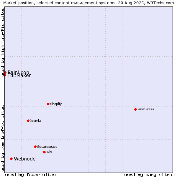 Market position of Webnode vs. RainLoop vs. EditMaker