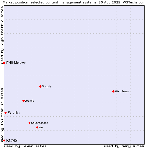 Market position of Sazito vs. EditMaker vs. RCMS