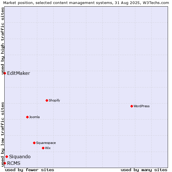 Market position of Siquando vs. EditMaker vs. RCMS