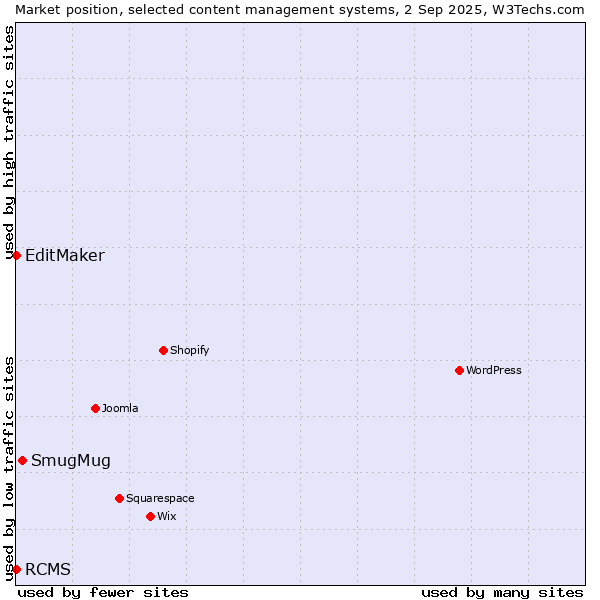 Market position of SmugMug vs. EditMaker vs. RCMS