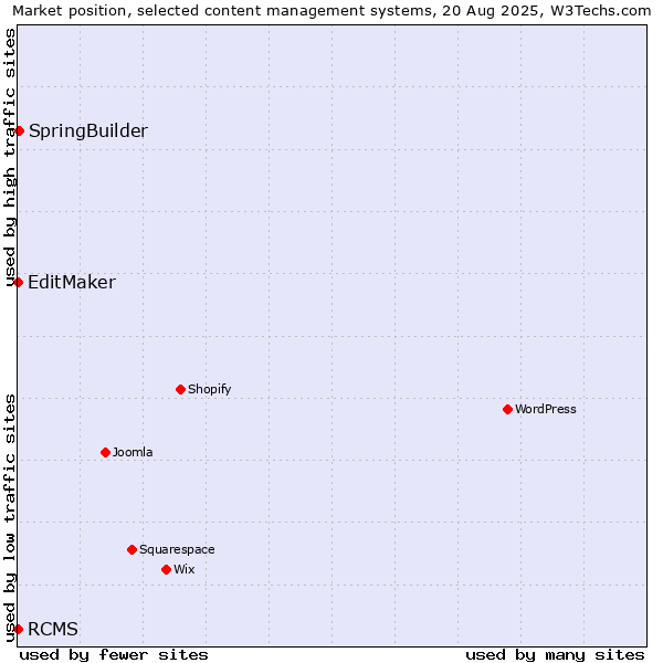 Market position of SpringBuilder vs. EditMaker vs. RCMS