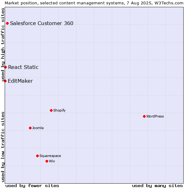 Market position of Salesforce Customer 360 vs. React Static vs. EditMaker