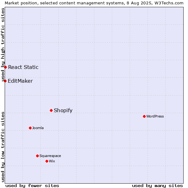 Market position of Shopify vs. React Static vs. EditMaker