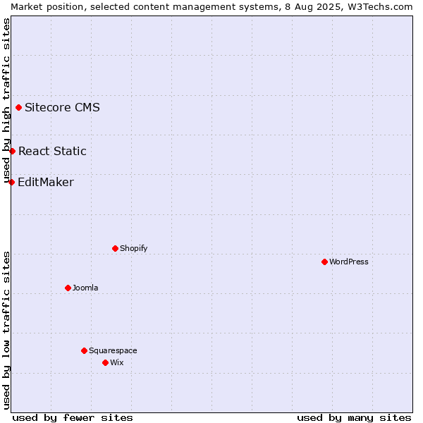 Market position of Sitecore CMS vs. React Static vs. EditMaker