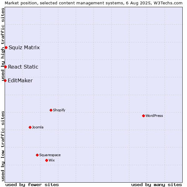 Market position of Squiz Matrix vs. React Static vs. EditMaker