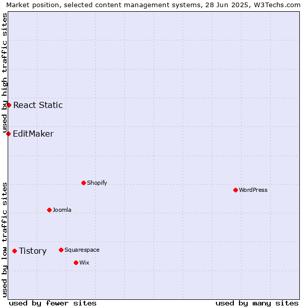 Market position of Tistory vs. React Static vs. EditMaker