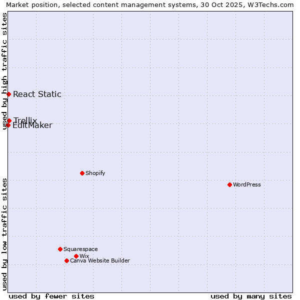 Market position of Trellix vs. React Static vs. EditMaker