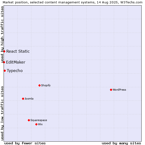 Market position of Typecho vs. React Static vs. EditMaker