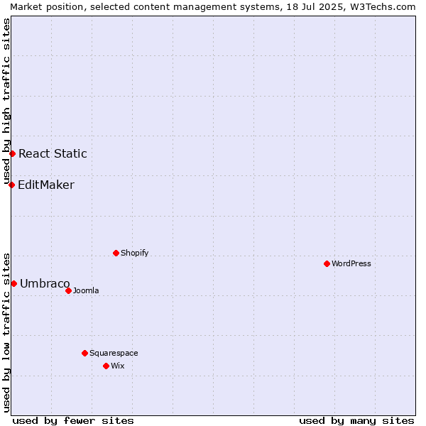 Market position of Umbraco vs. React Static vs. EditMaker