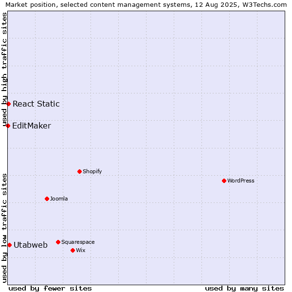 Market position of Utabweb vs. React Static vs. EditMaker